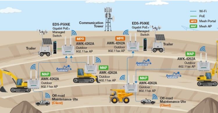 Moxa AeroMesh Wireless Backbone for Autonomous Mining Applications. Image: Colterlec